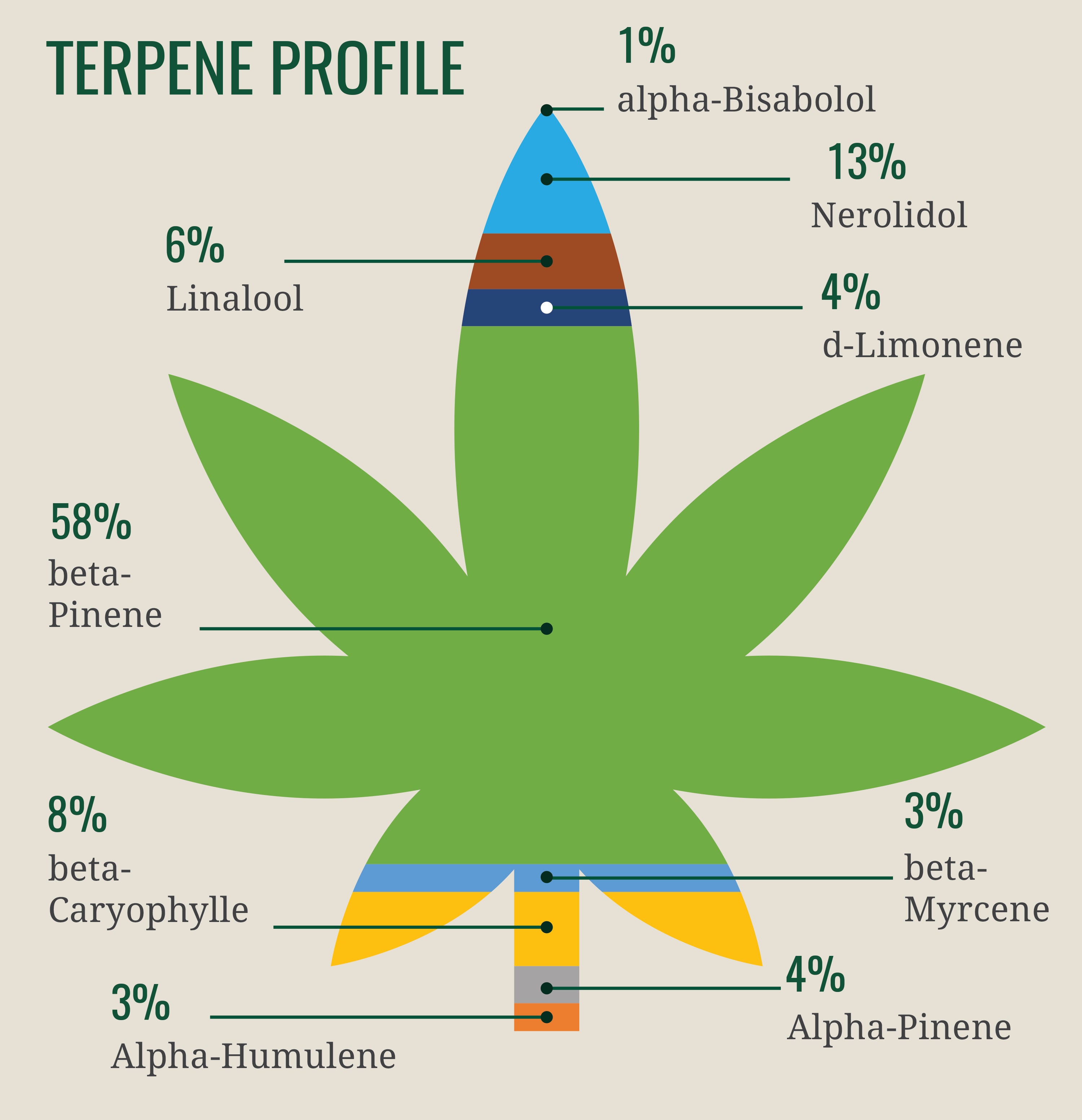 Cannabis Terpenes